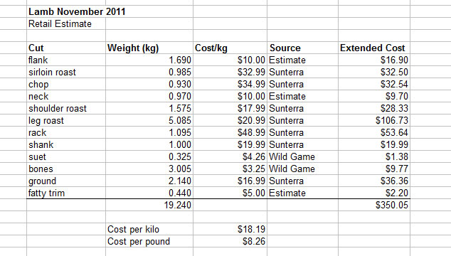 Buying whole lambs: cost breakdown